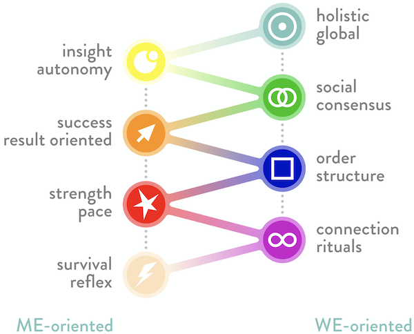 Dr. Clare Graves' Spiral Model showing the interconnections between consciousness levels
